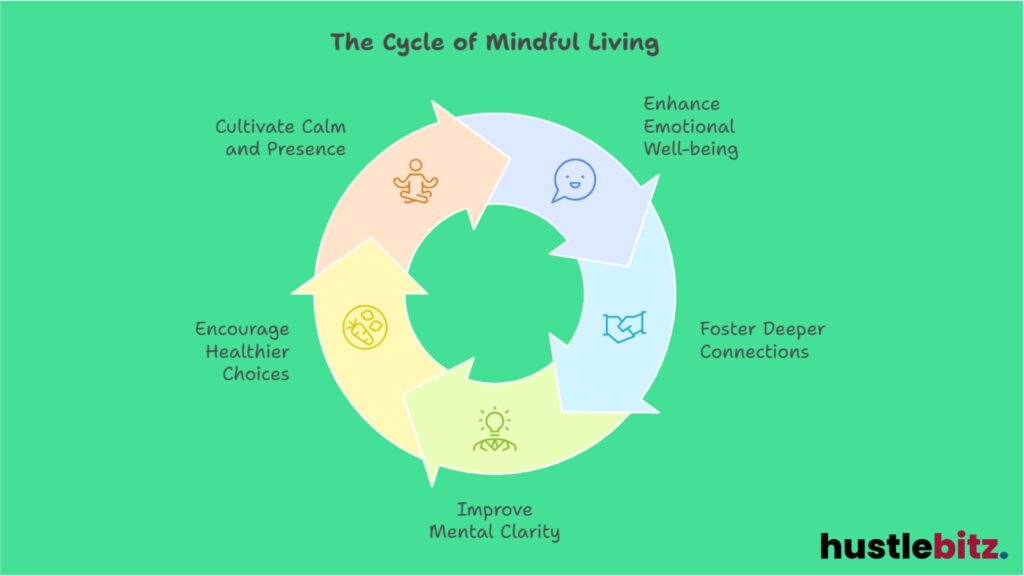 A visual representation about the cycle of mindful living.