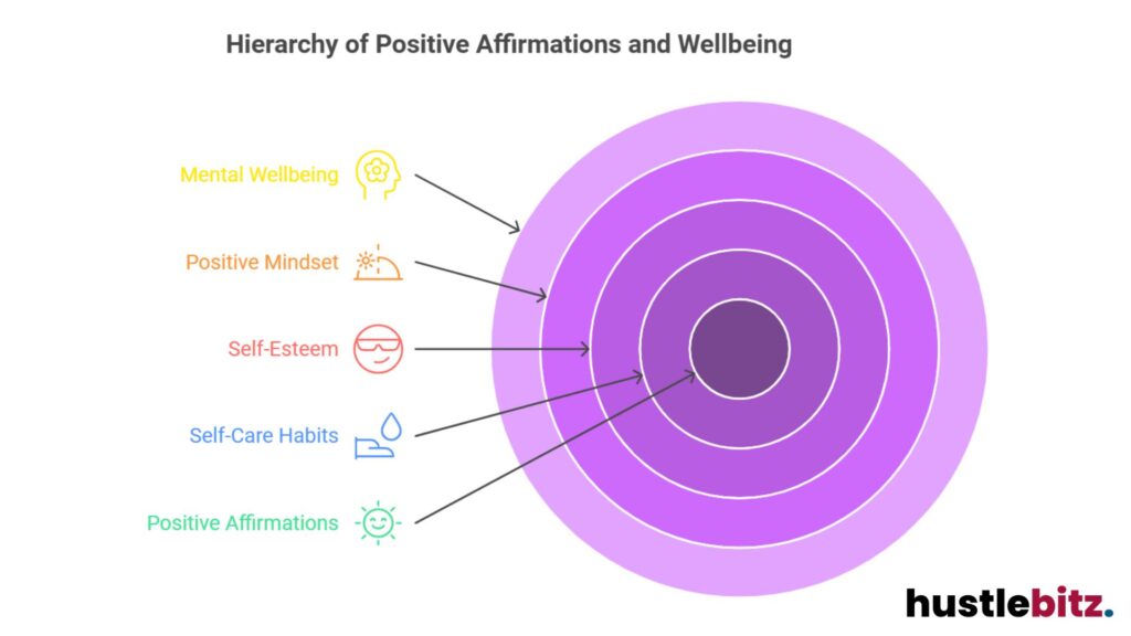 A visual representation about hierarchy of positive affirmations and wellbeing.