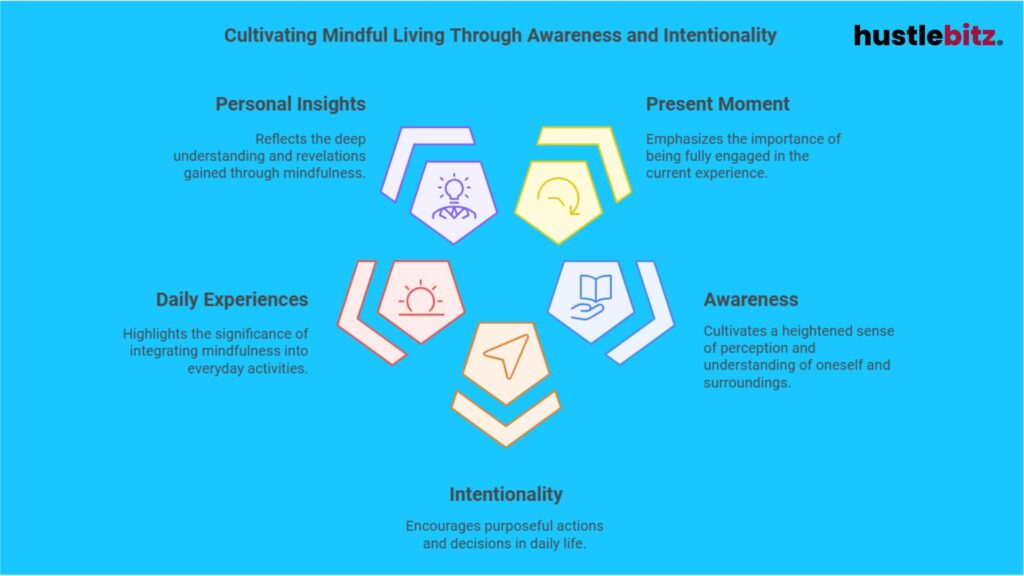 A visual representation about cultivating mindful living through awareness and intentionality.