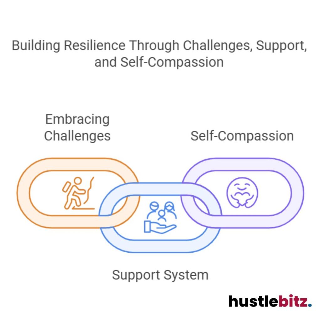 A visual about Building Resilience Through Challenges, Support, and Self-Compassion.