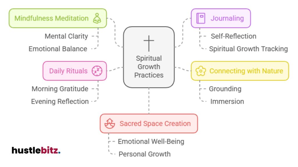 A visual representation about spiritual growth practices.