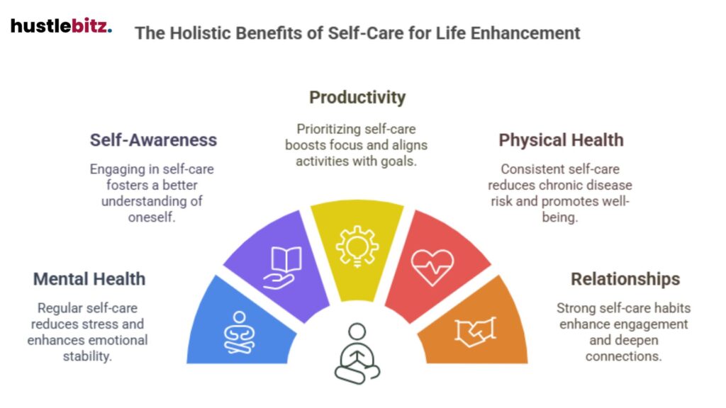 A visual representation about the holistic benefits of self care for life enhancement.