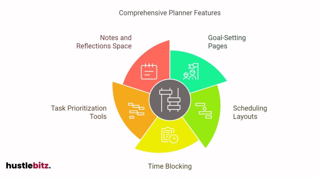 Includes notes, goals, scheduling, prioritization, and time-blocking tools.