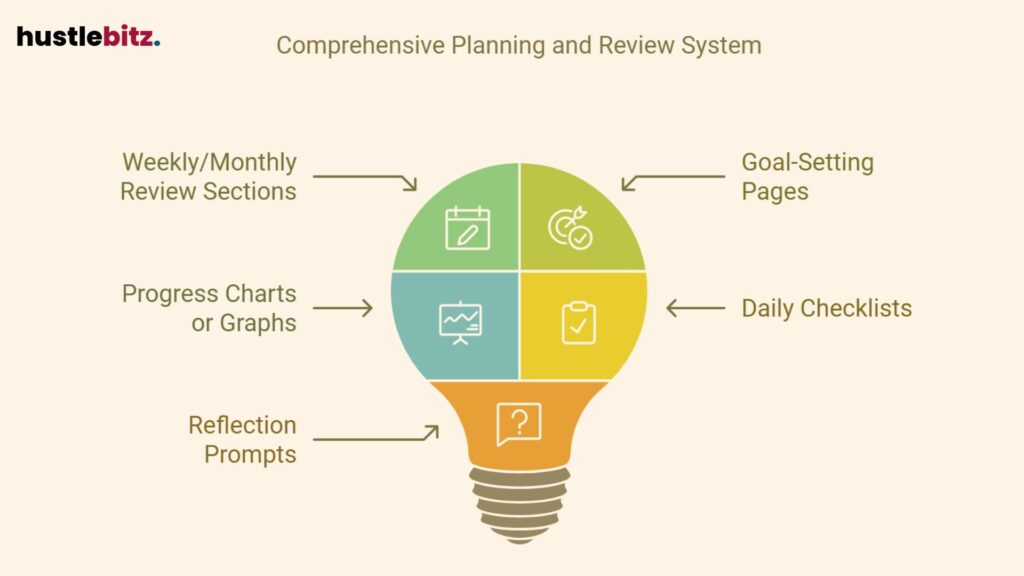 Highlights goal-setting, reviews, progress tracking, checklists, and reflections.