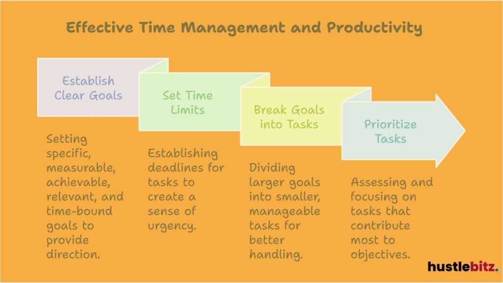 A flowchart highlighting goal setting, time limits, task breakdown, and prioritization.