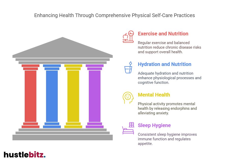 A visual about Enhancing Health Through Comprehensive Physical Self-Care Practices