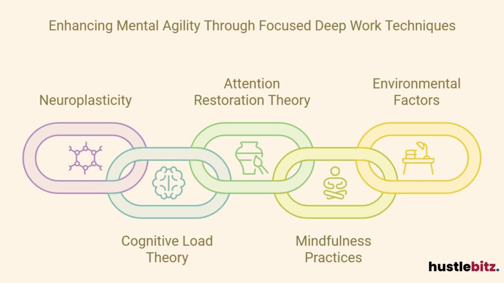 Key links: neuroplasticity, cognitive load, attention, mindfulness, and environment.