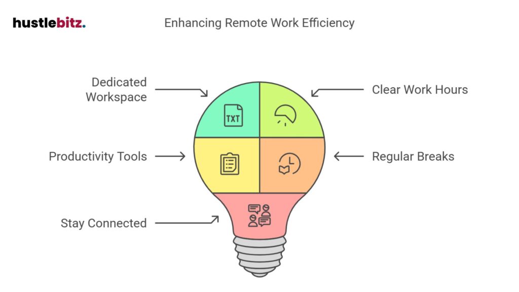 Essentials: workspace, clear hours, productivity tools, and regular breaks.