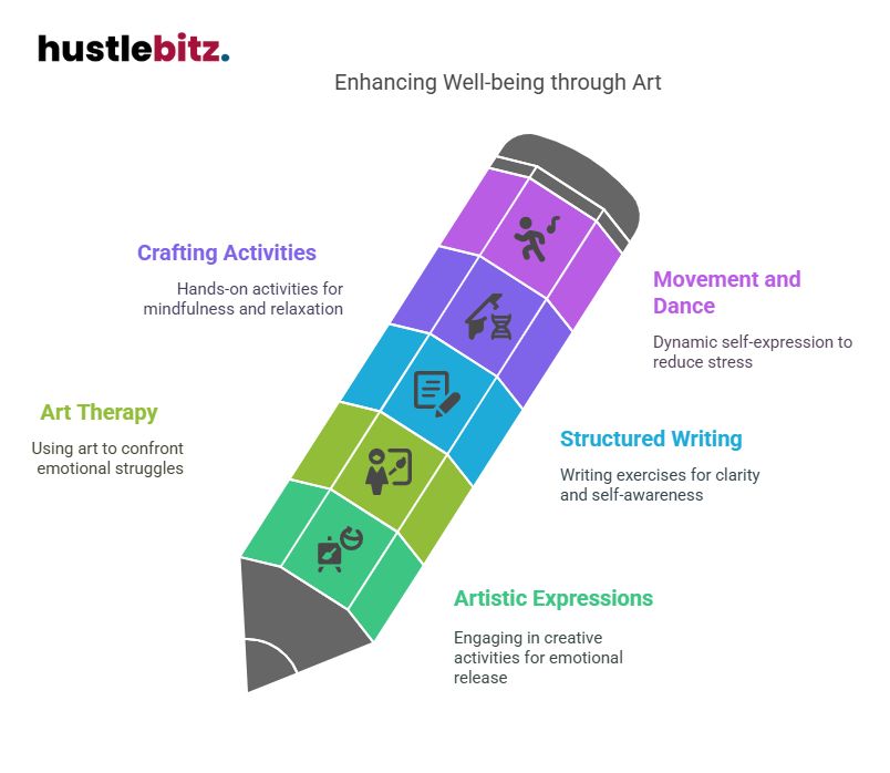 Visual about Enhancing Well-being through Art.