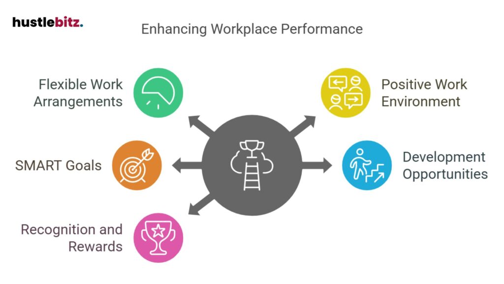 Focus areas: flexible work, SMART goals, positive environment, and development rewards.