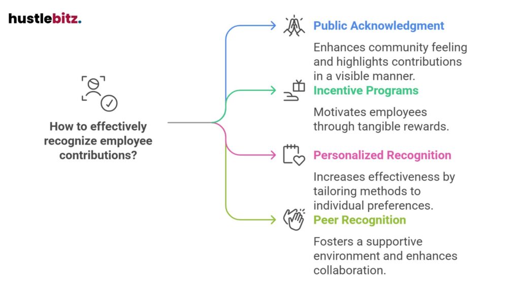 Methods: public acknowledgment, incentives, personalized and peer recognition.