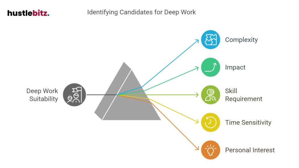 Assess complexity, impact, skills, time, and interest for deep work suitability.