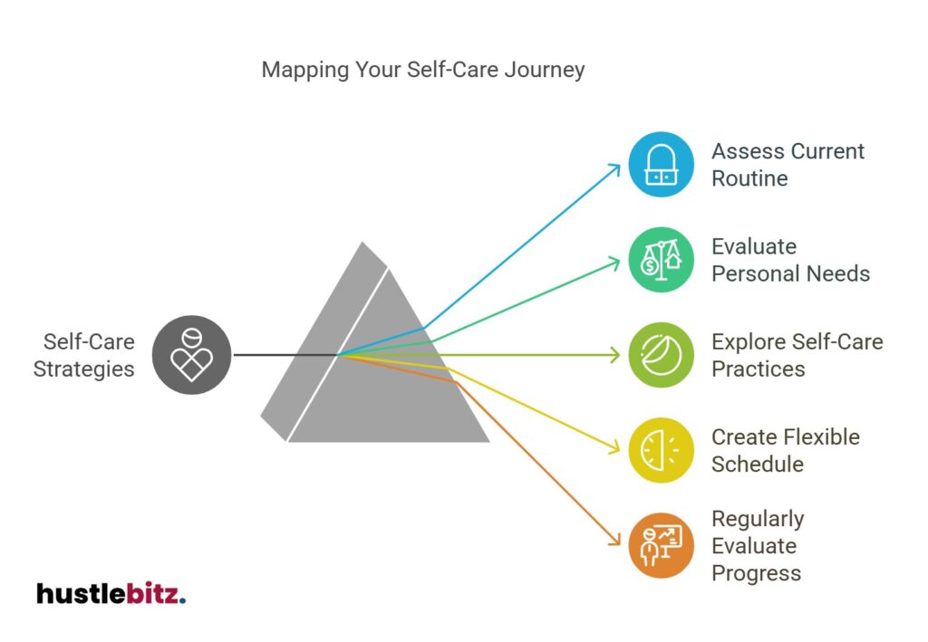 Visualizes steps to create a personalized self-care strategy.