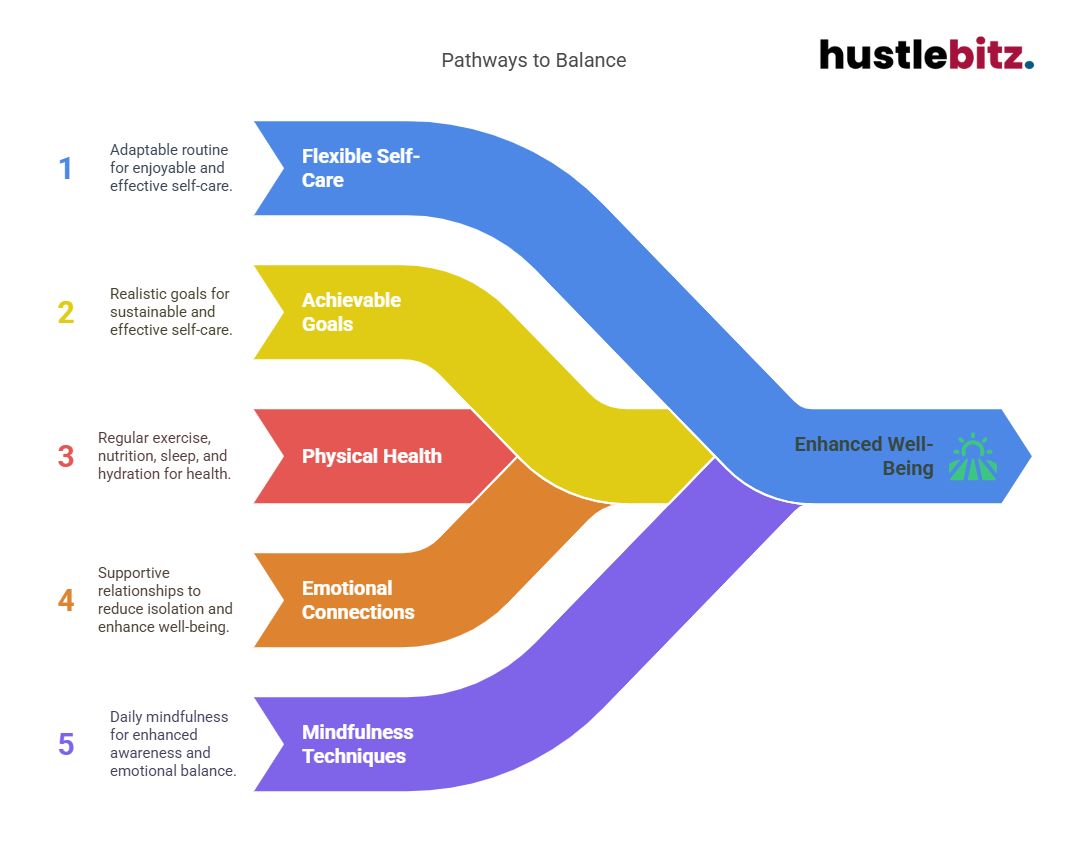 A visual about Pathways to Balance.