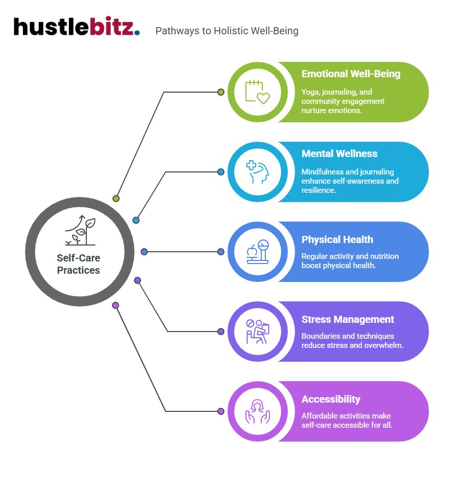 A visual about Pathways to Holistic Well-Being.