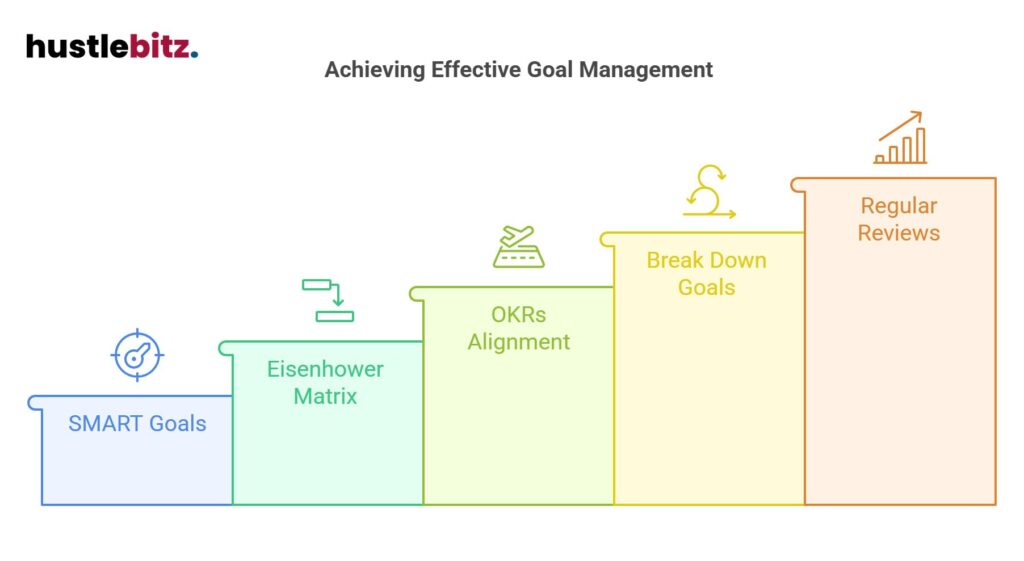 Achieve goal management: SMART goals, Eisenhower Matrix, OKRs, breakdown, reviews.