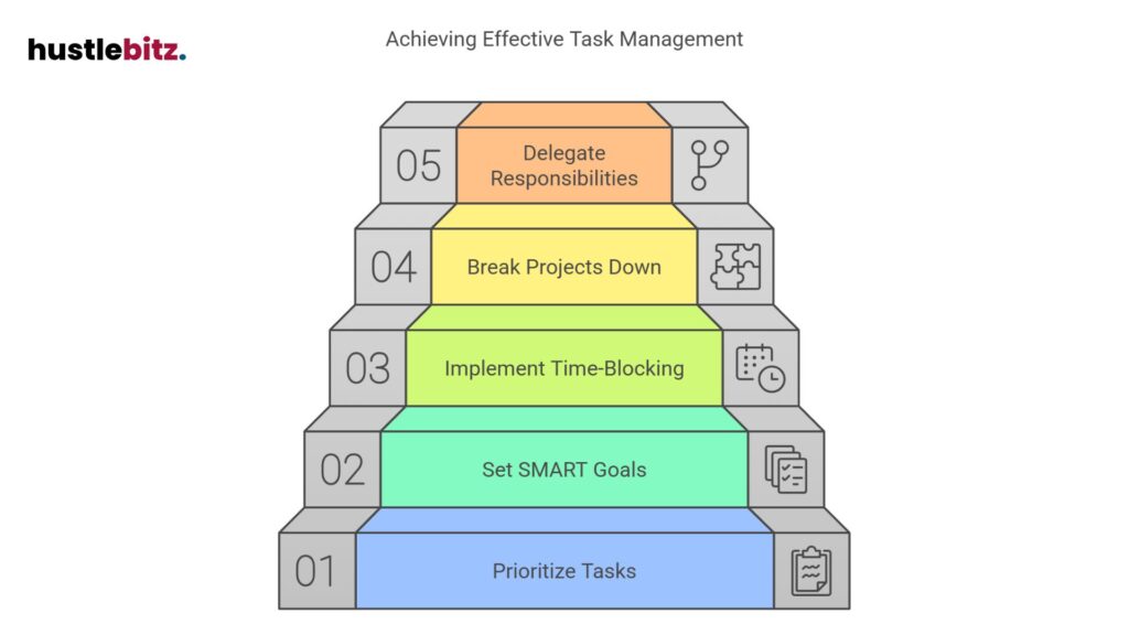 Prioritize tasks, set SMART goals, time-block, delegate, and break down projects.