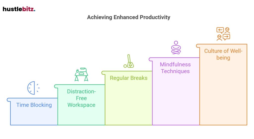 Boost productivity through time blocking, mindfulness, and fostering well-being culture.