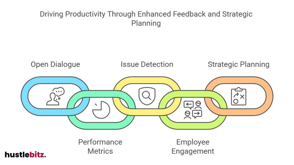 Links between dialogue, metrics, issue detection, engagement, and strategic planning.