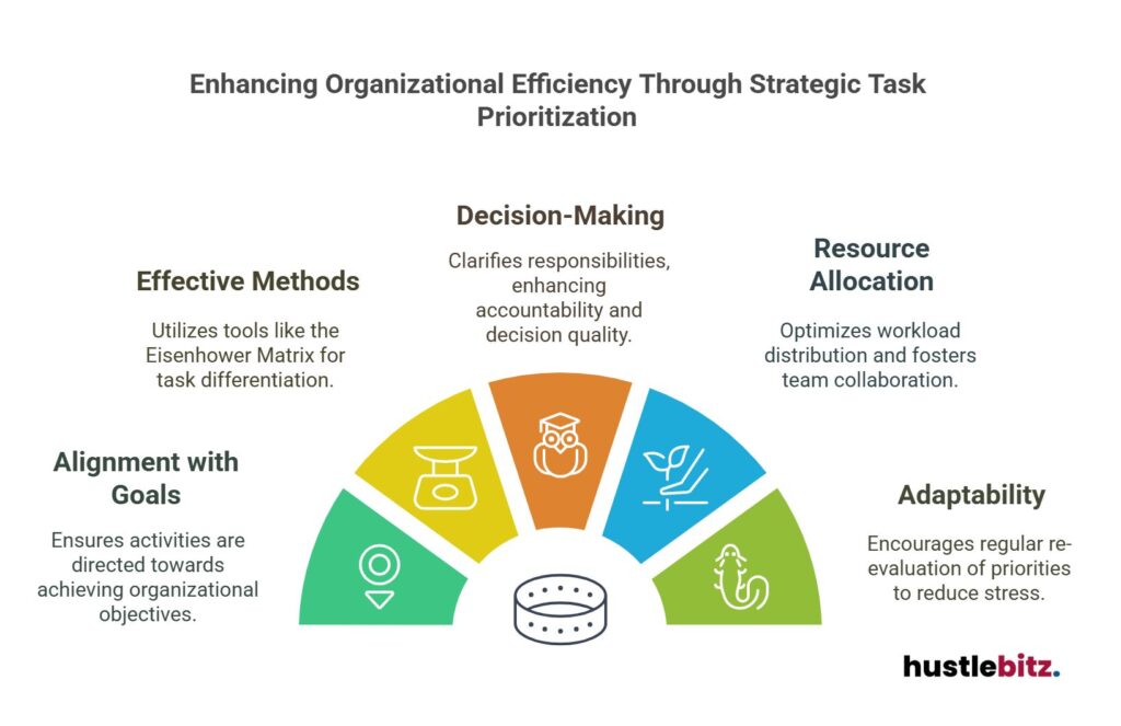 Enhance efficiency: prioritize tasks with goals, methods, decisions, resources, adaptability.