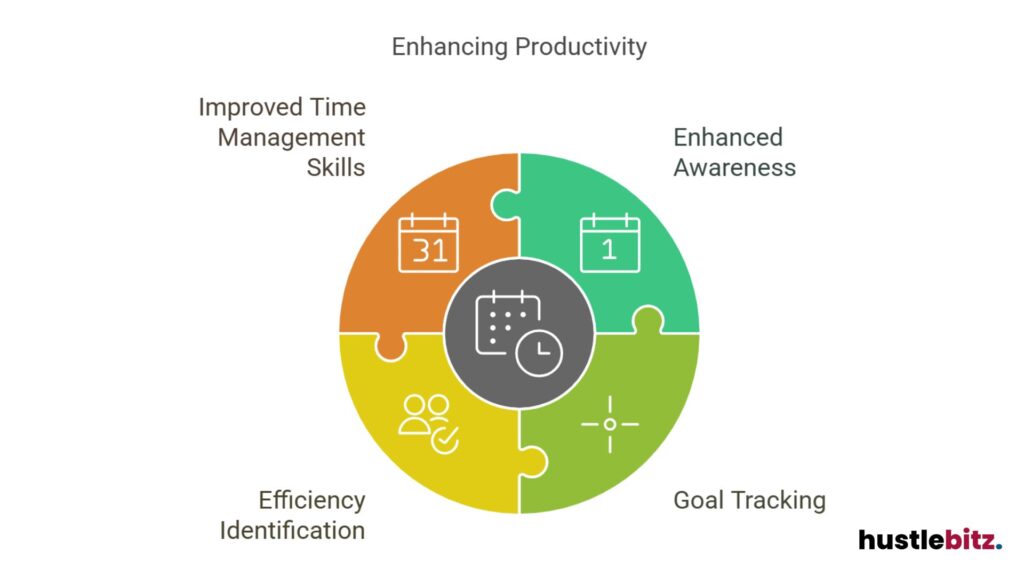 Improved time management, awareness, efficiency, and goals.