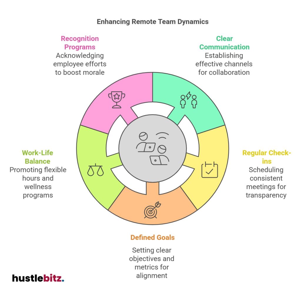 Boost remote team dynamics with clear goals, communication, check-ins, and recognition.