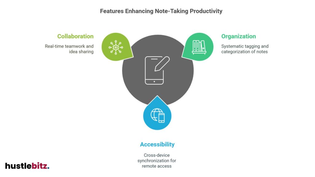 Key aspects: collaboration, organization, and accessibility for efficient note management.