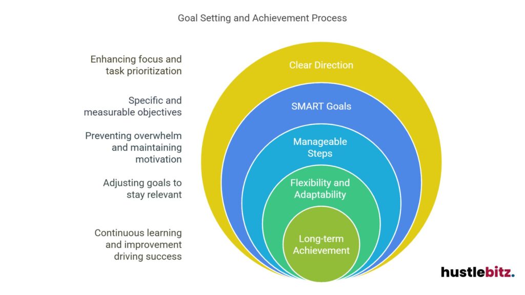 Process: clear direction, SMART goals, manageable steps, adaptability, and success.