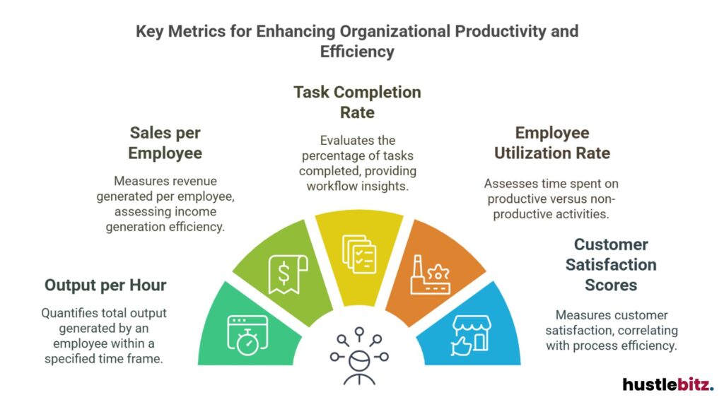 Metrics include sales, task rate, utilization, satisfaction, and output.