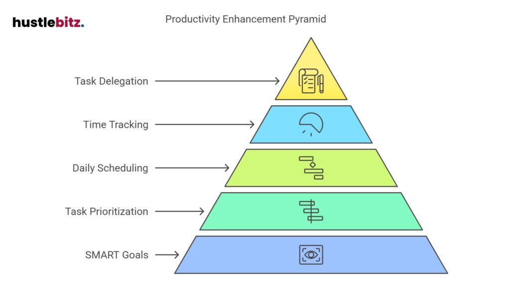 Build productivity through SMART goals, prioritization, and tracking.