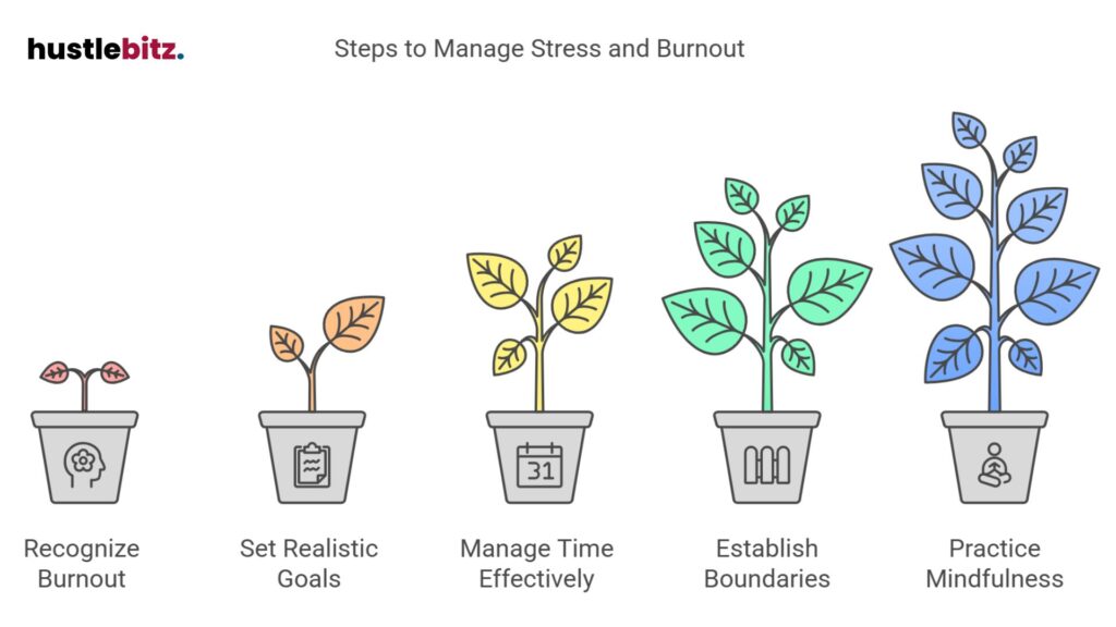 Recognize burnout, set goals, manage time, establish boundaries, and stay mindful.