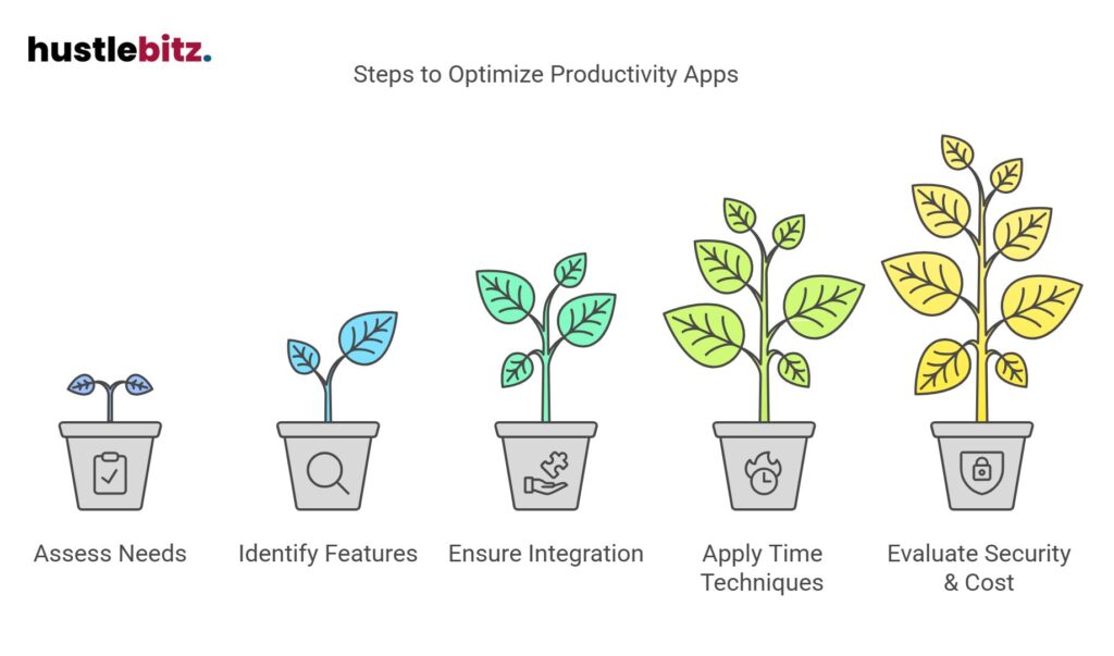 Optimize productivity apps: assess needs, identify features, integrate, and evaluate cost.