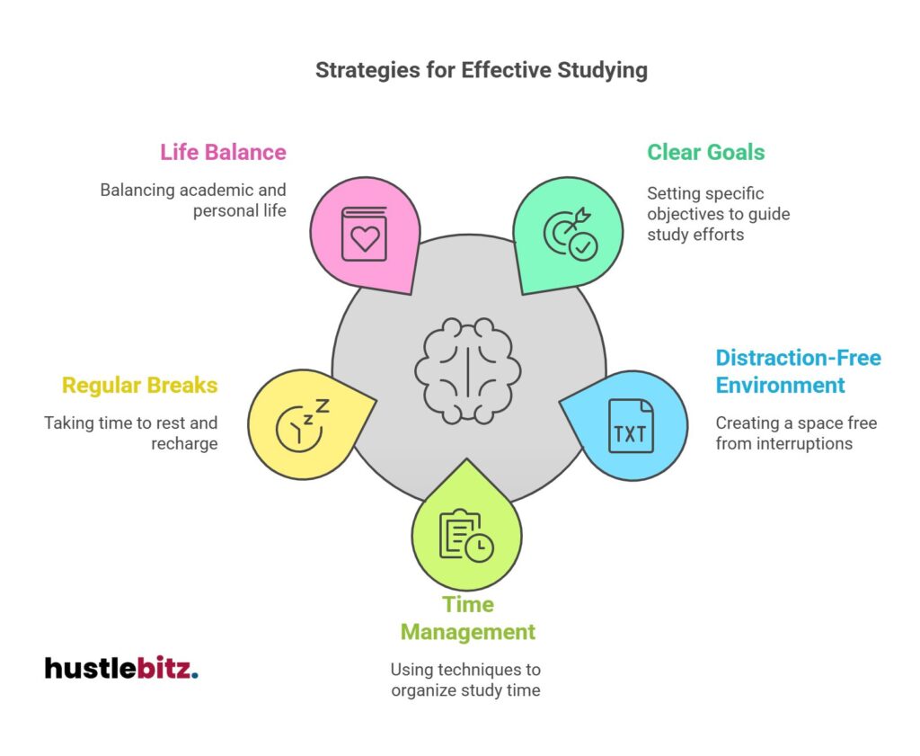 Balance life, set clear goals, manage time, take breaks, and avoid distractions to study.