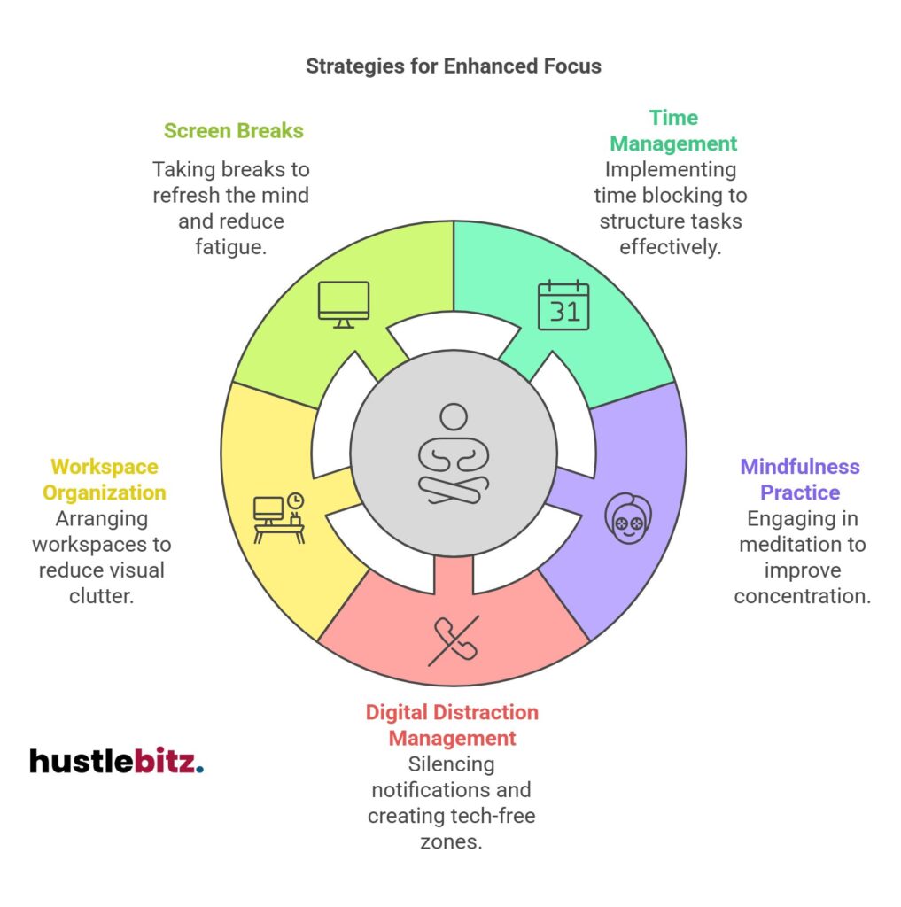 Focus strategies: screen breaks, time management, mindfulness, workspace, distractions.