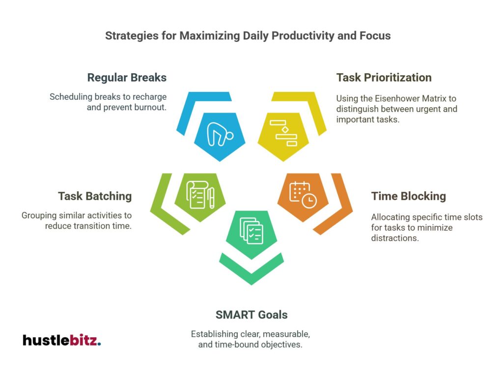 Boost daily productivity with breaks, task prioritization, batching, and SMART goals.