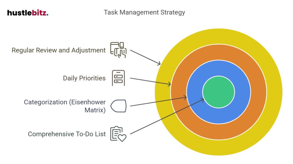 Prioritize tasks, review regularly, categorize, and create a clear to-do list.