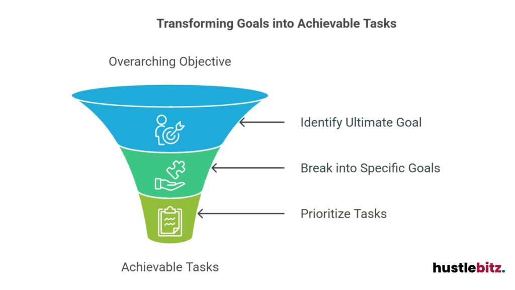 Funnel: identify objectives, break them into goals, and prioritize tasks.