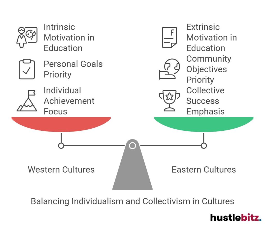 Diagram comparing Western individualism and Eastern collectivism in education and goals.