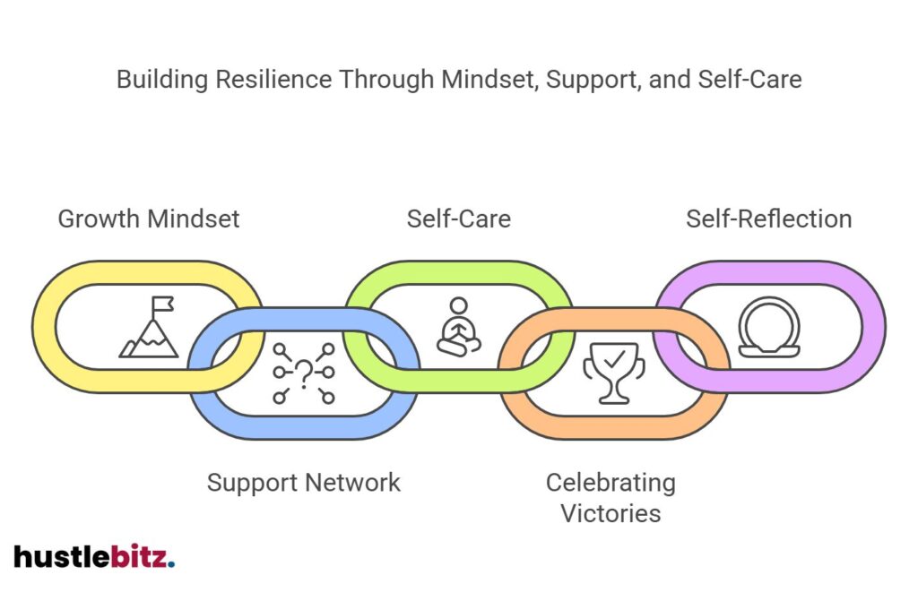 Chain diagram linking resilience to mindset, support, self-care, reflection, and victories.