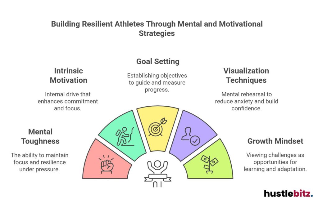 Diagram showcasing strategies for resilient athletes: motivation, goal setting, and mindset.