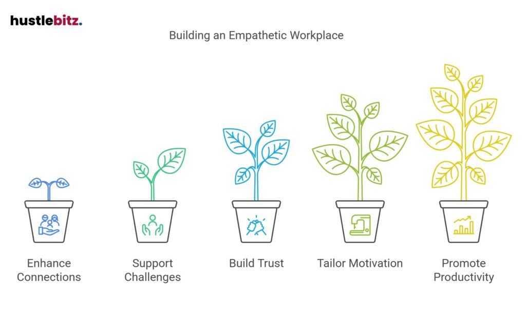 Graphic of plant growth showing steps for creating an empathetic and productive workplace.