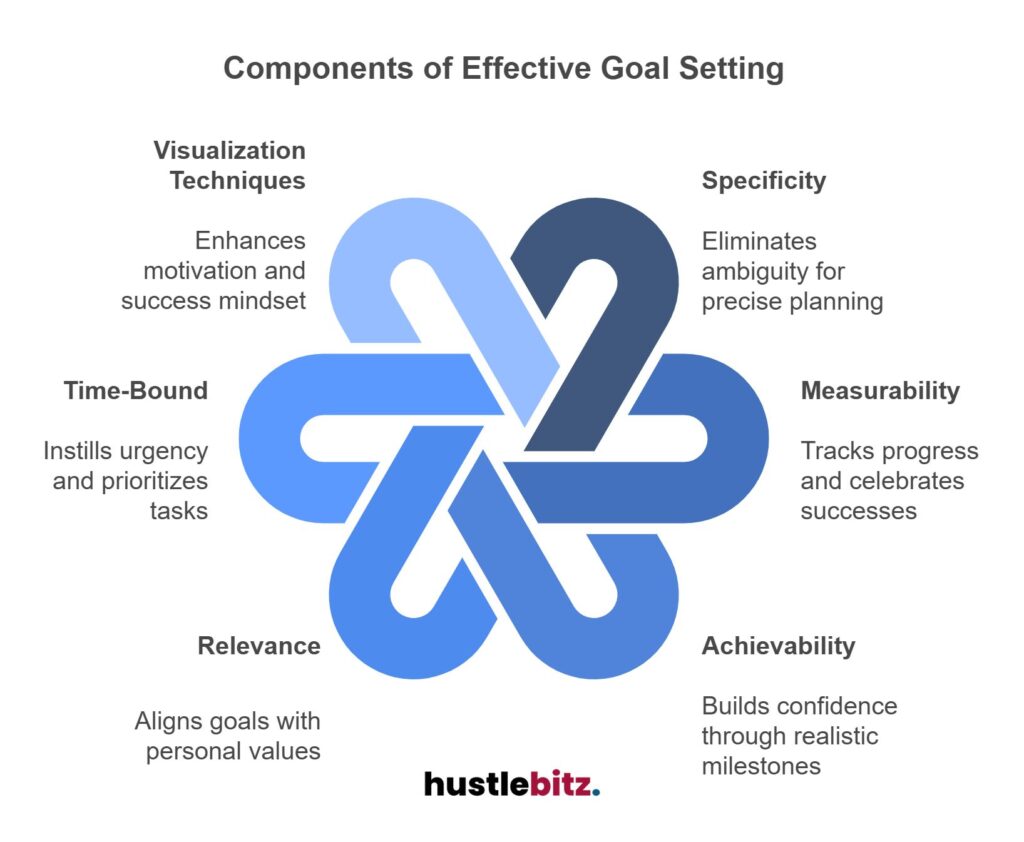 Key elements of goal setting: visualization, specificity, time-bound, measurable, relevant.