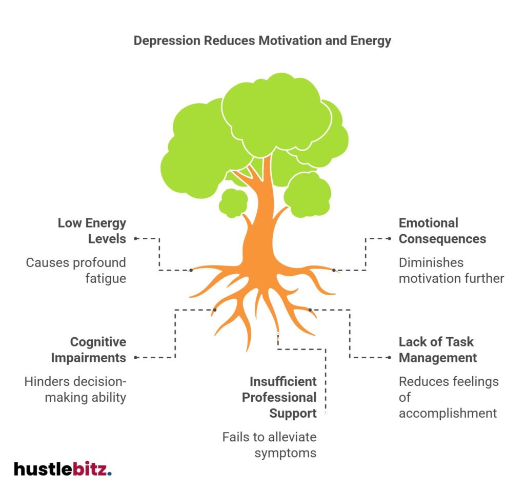 Tree diagram illustrating how depression impacts motivation, energy, and support systems.