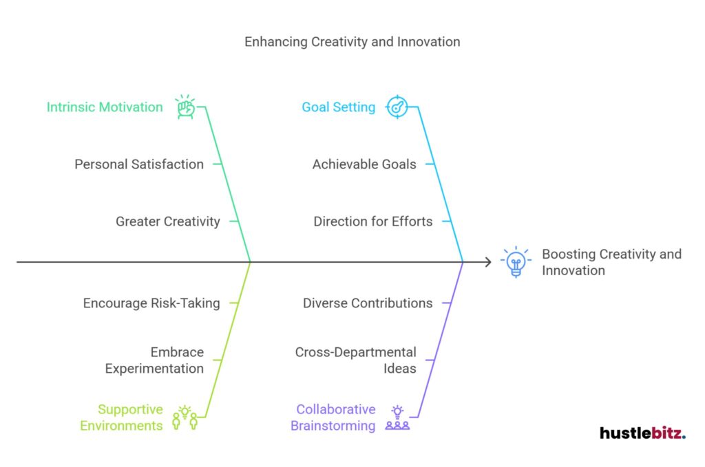 Fishbone diagram on enhancing creativity through motivation, goals, support, and collaboration.