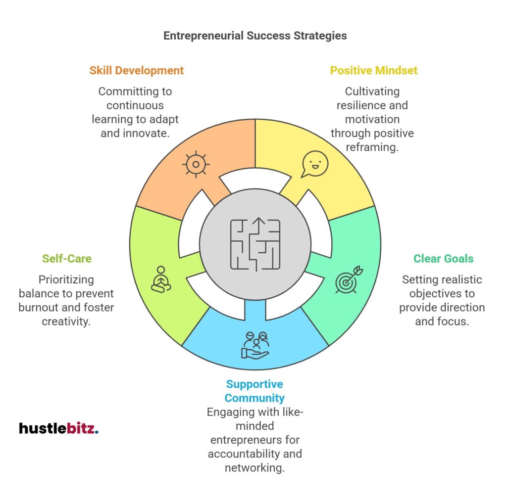 Circle diagram outlining entrepreneurial success: skills, mindset, goals, community, and care.