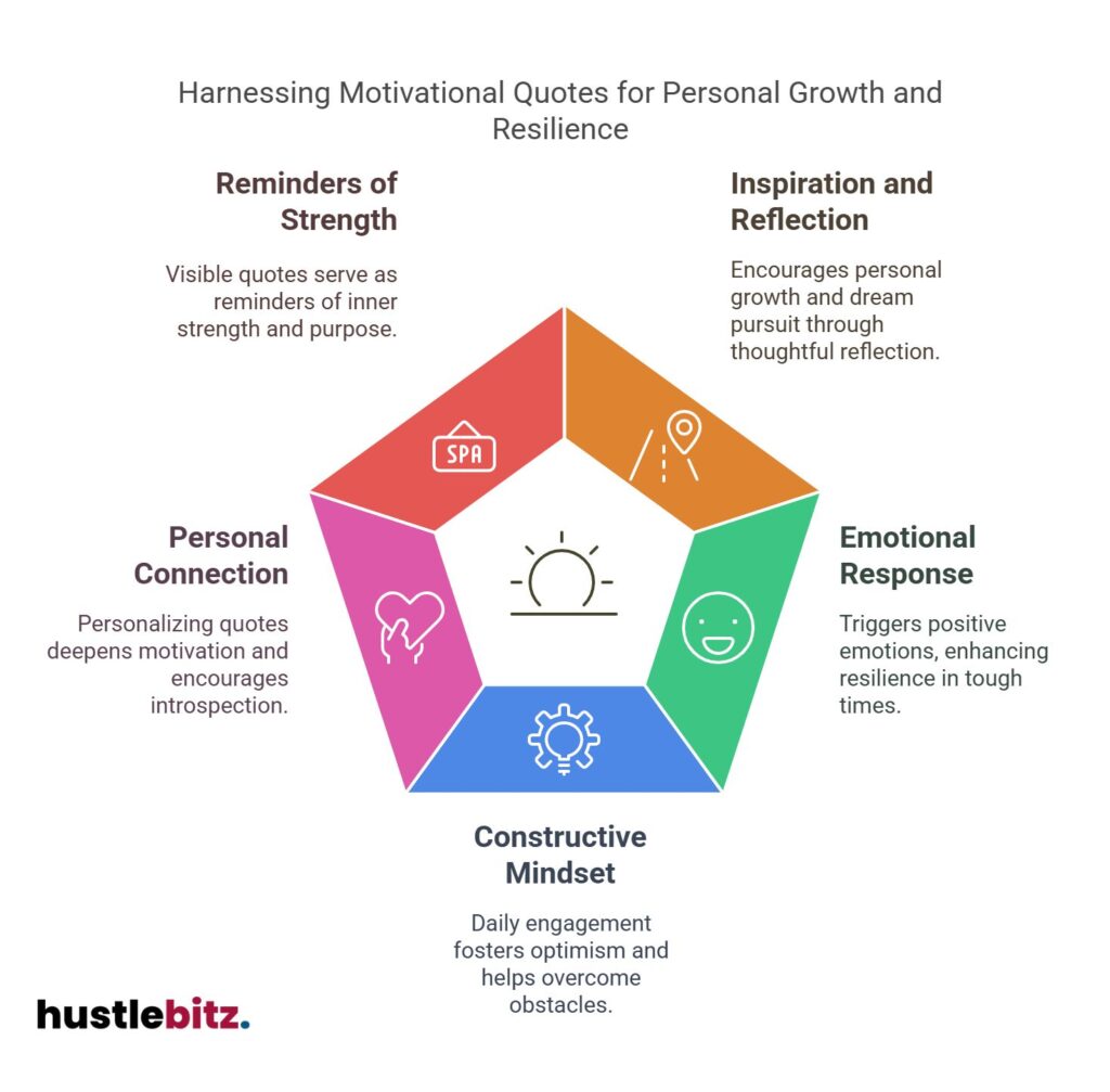 Pentagon diagram on motivational quotes fostering growth through strength, mindset, and emotion.