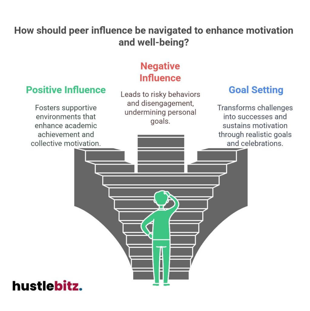 Staircase graphic comparing peer influence: positive, negative, and goal-oriented outcomes.