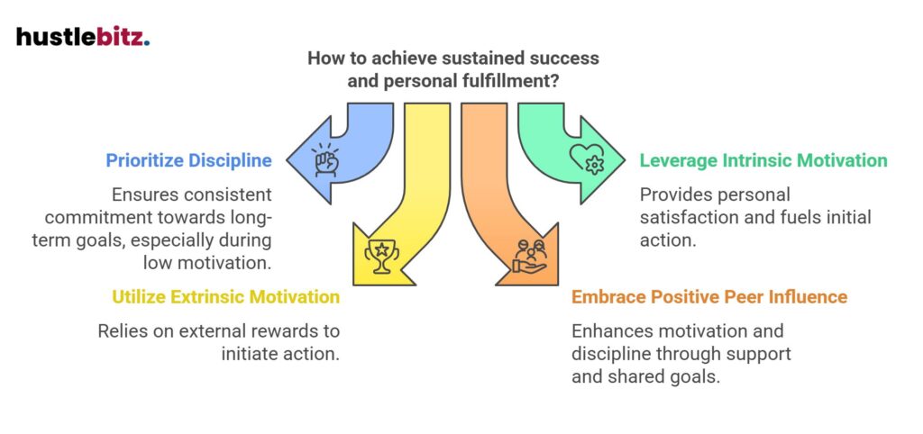 Arrows outlining steps to success: discipline, intrinsic and extrinsic motivation, and peers.