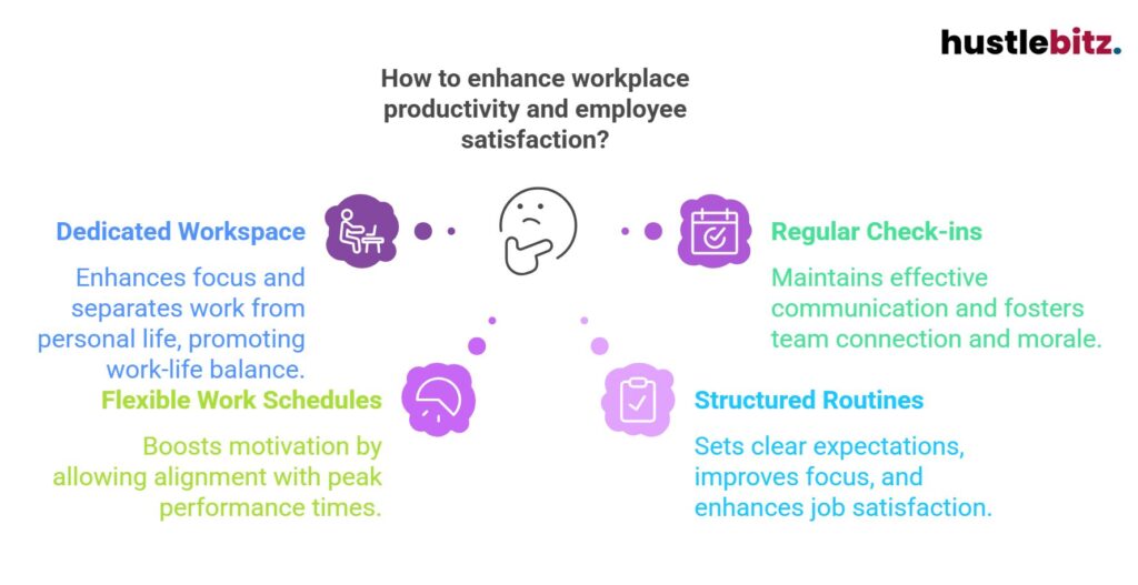 Graphic on enhancing workplace productivity: workspace, schedules, check-ins, and routines.