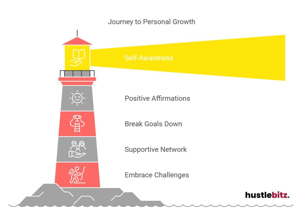 Lighthouse graphic outlining steps for personal growth: self-awareness to embracing challenges.